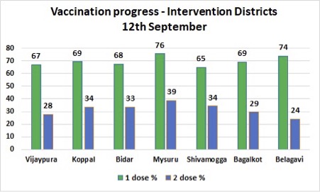 chart of vaccination progress